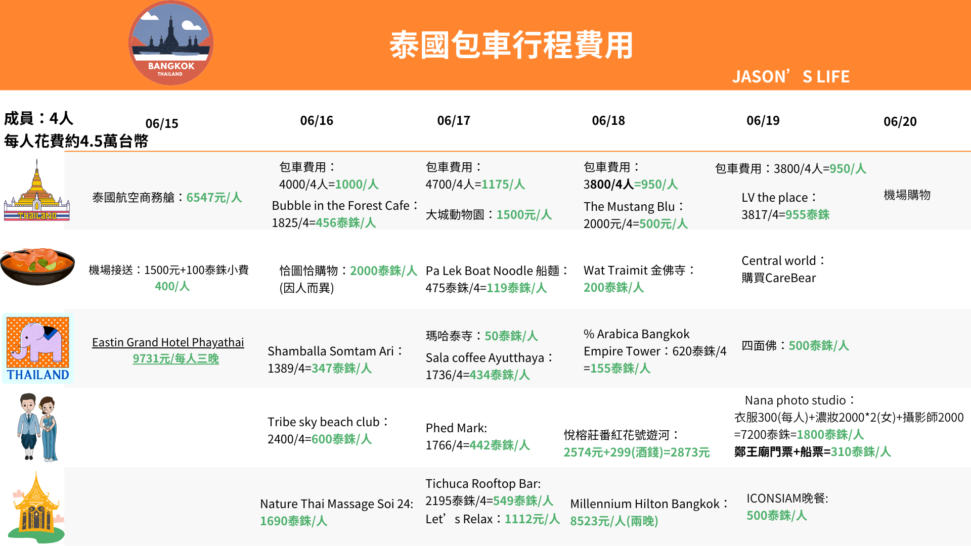 【泰國曼谷｜行程規劃】2024年泰國曼谷六天五夜全包車行程、費用、景點、美食全公開 @Jason&#039;s Life