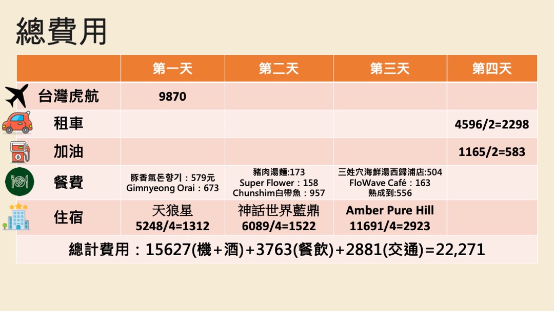 【韓國濟州|行程規劃】2025年秋季濟州島台中直飛四天之旅。涼爽天氣,吃海鮮逛市場,網美咖啡店林立 @Jason's Life 【韓國濟州|行程規劃】2025年秋季濟州島台中直飛四天之旅。涼爽天氣,吃海鮮逛市場,網美咖啡店林立 @Jason's Life