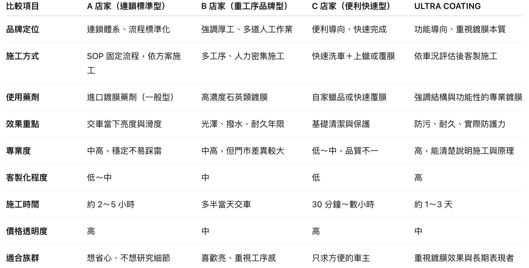 【台北內湖汽車鍍膜推薦】ULTRA COATING 悠越鍍膜 。台北內湖鍍膜推薦，免費車漆體檢，開箱自修復鍍膜 @Jason's Life